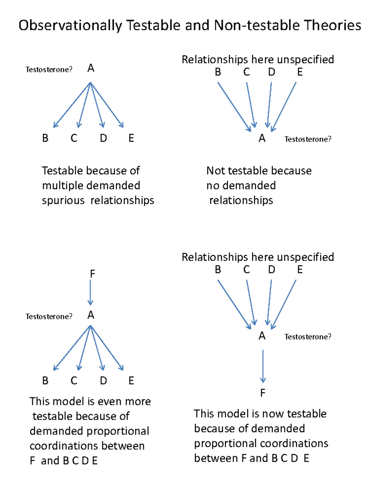 Testable Theories - Diagram used to supplement lecture ...