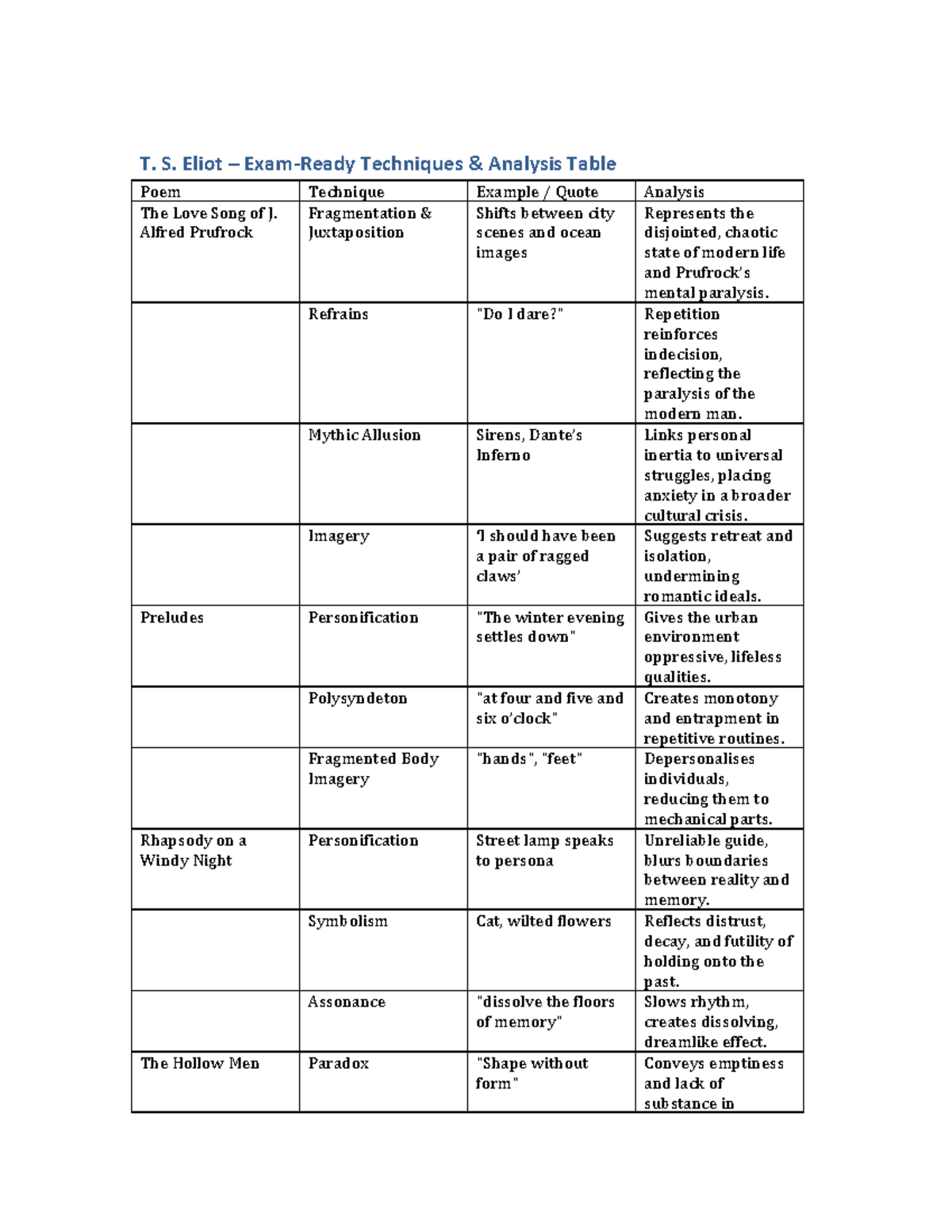 T. S. Eliot Techniques Analysis Table for Exam Preparation - Studocu