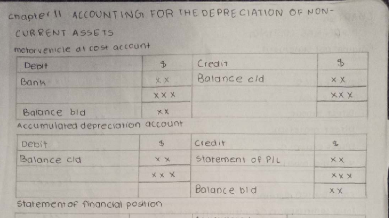 Depreciation of Non-Current Assets: ACC 101 Final Exam Notes - Studocu
