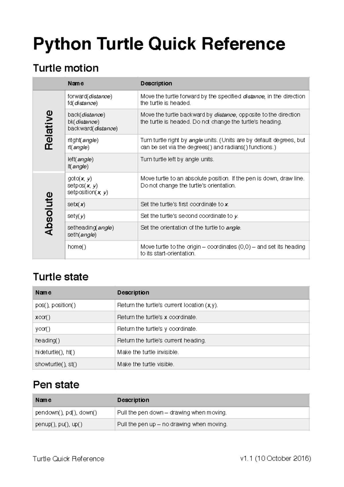 Turtle quick reference en - Python Turtle Quick Reference Turtle motion ...