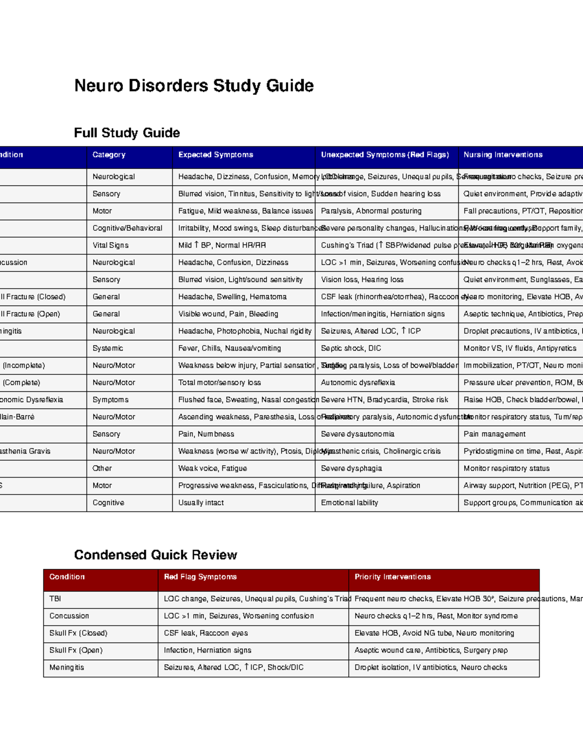 Neuro Disorders Study Guide: Key Symptoms & Interventions - Studocu