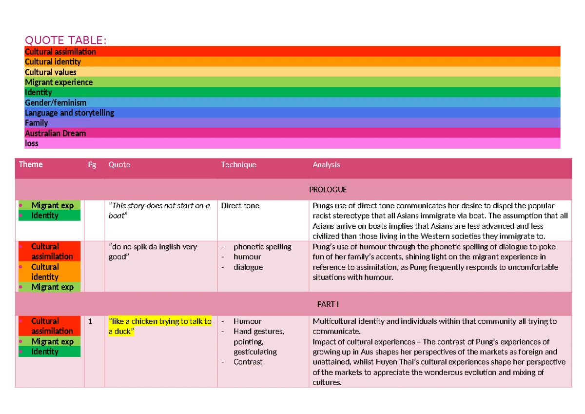Term 1 English Quotes Analysis - The Book Thief Quote Table - Studocu