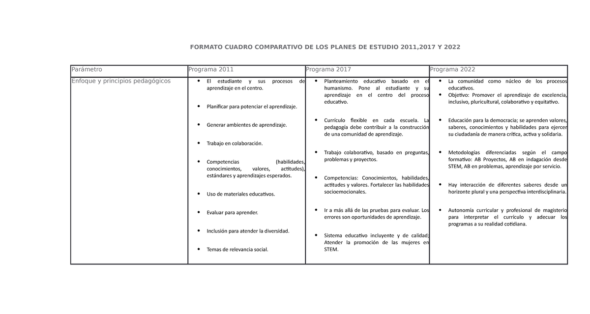 Formato Cuadro Comparativo DE LOS Planes DE Estudio 2011 ,2017 Y 2022 ...
