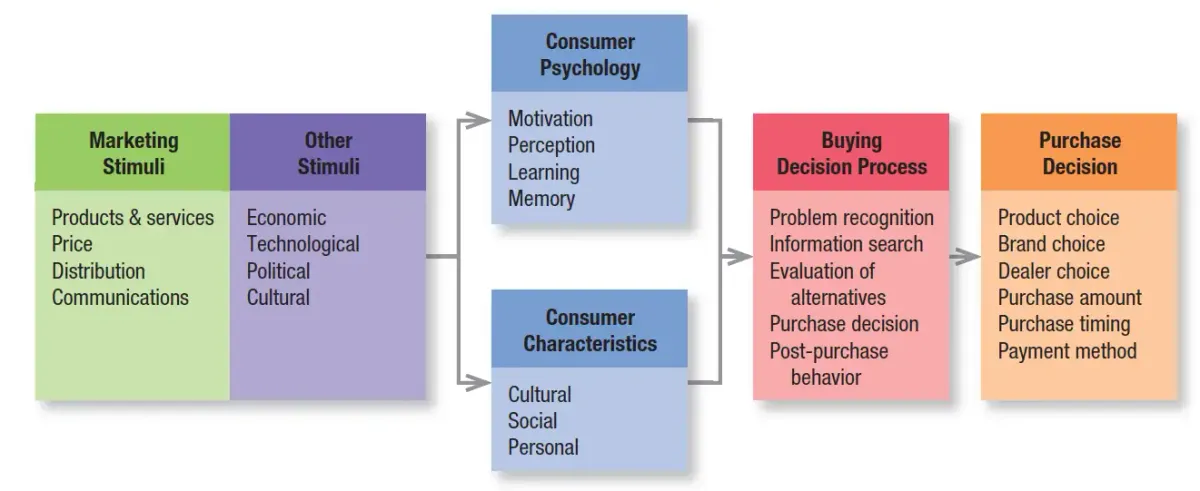Chapter 6 Summary: Understanding Consumer Behavior in Marketing ...
