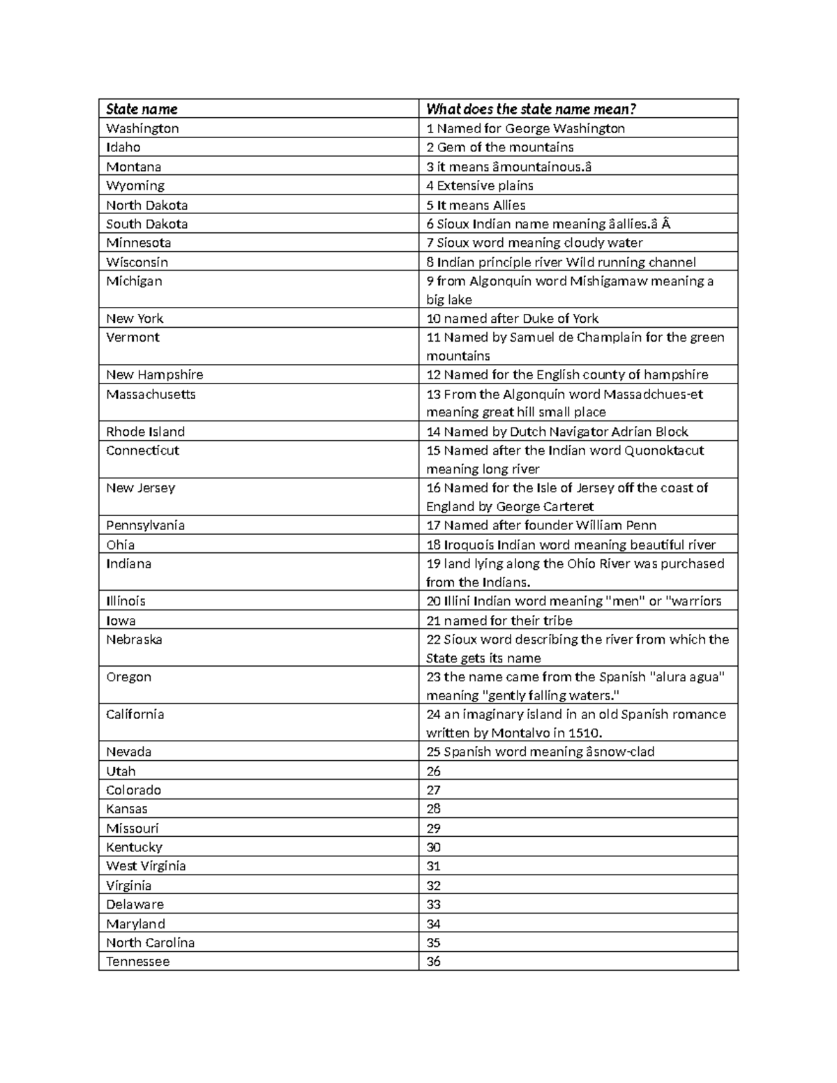 State Names and Their Meanings: WA, ID, MT, WY, ND, SD, MN, WI, MI, NY ...