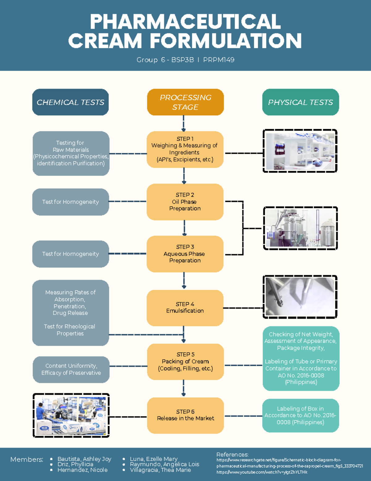 BSP3B Group 6 M1L1CIA - Create a Process Flow Diagram for ...