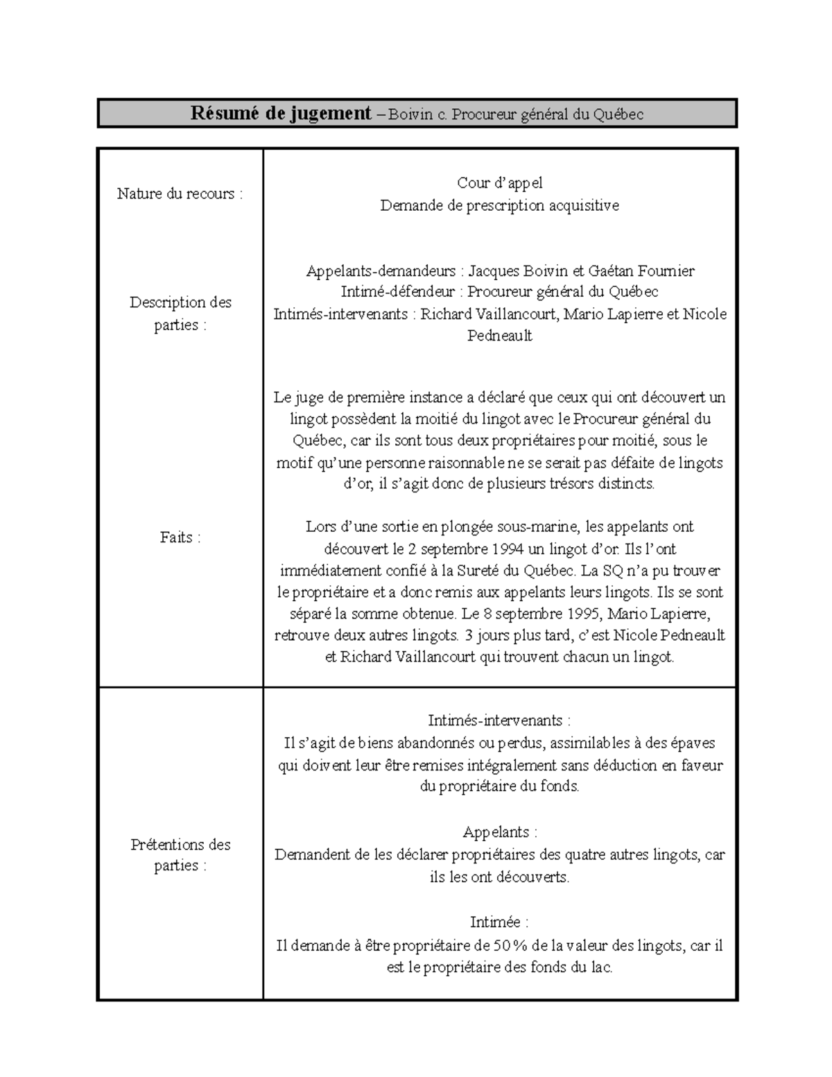 Résumé de jugement - Boivin c. Procureur général du Québec - Studocu