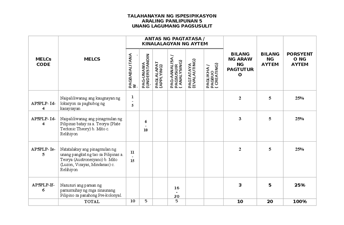 1st Summative TOS Q1 - TALAHANAYAN NG ISPESIPIKASYON ARALING PANLIPUNAN ...