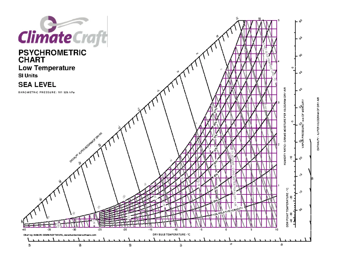 Psychometric Chart Analysis - Course 110 120 34 - Studocu