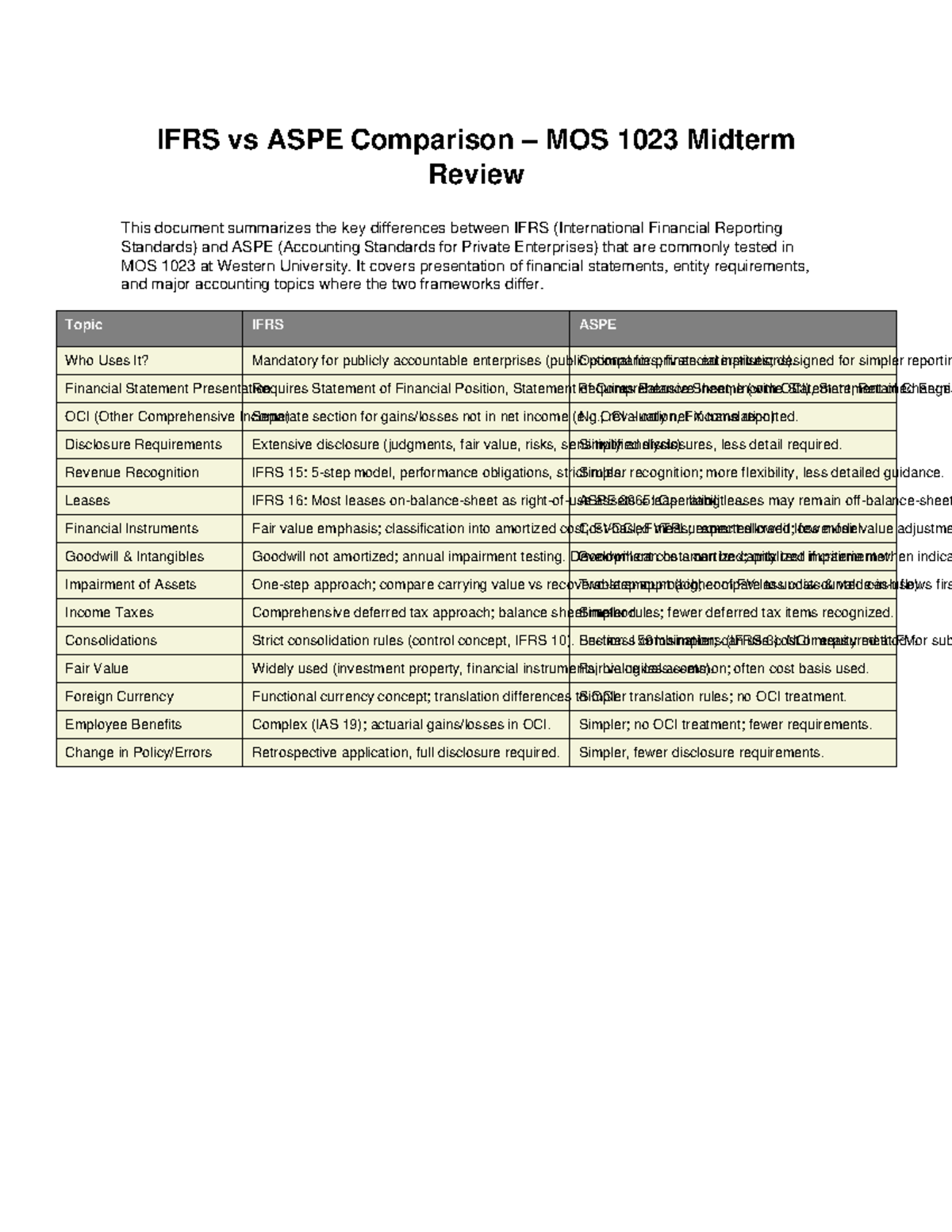 IFRS vs ASPE Differences - MOS 1023 Midterm Review Notes - Studocu