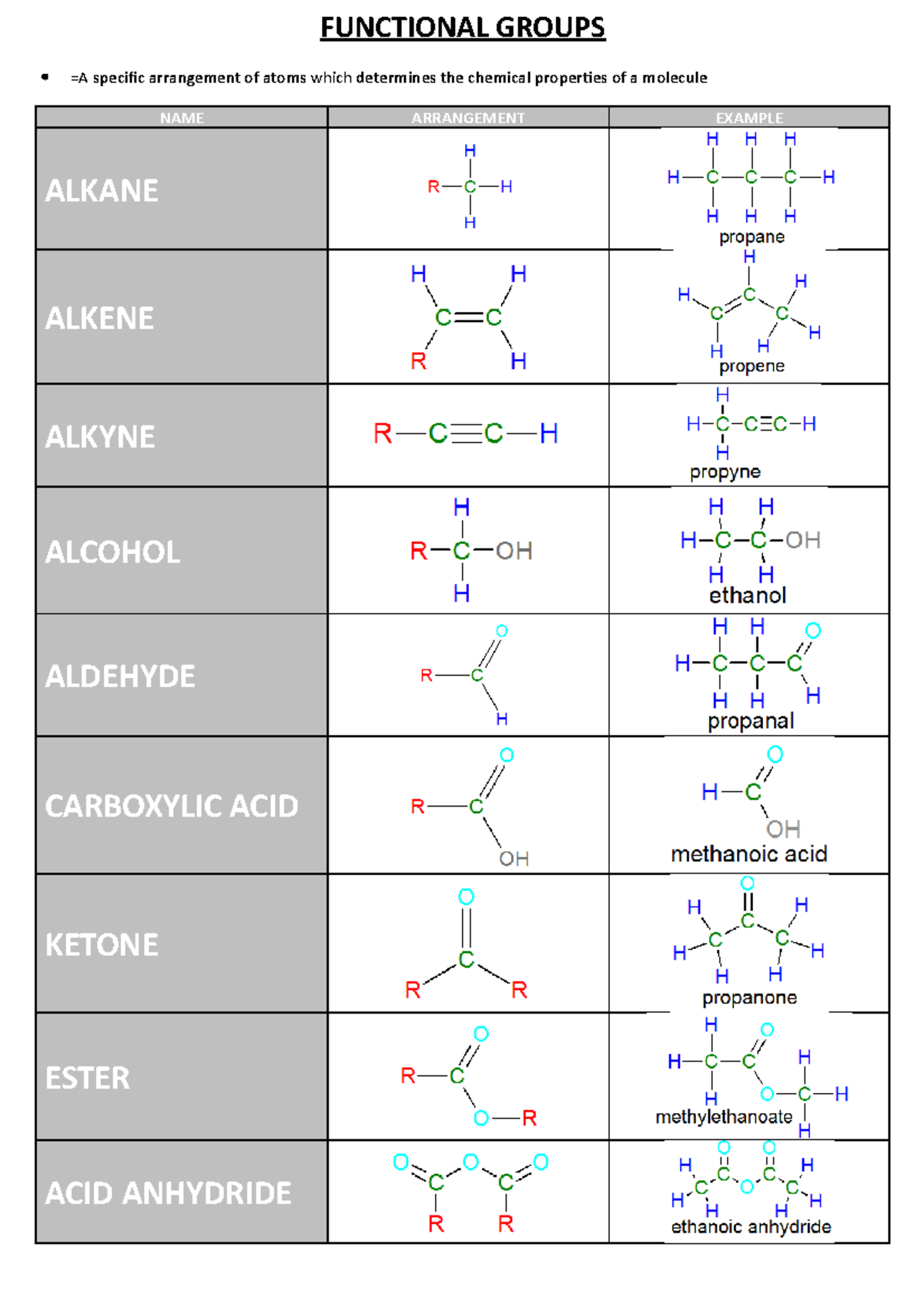 Basic Concepts of Functional Groups and Hydrocarbons (CHM101) - Studocu