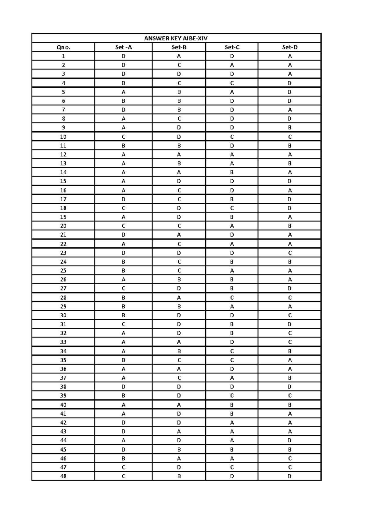 Aibe xiv answer key aibe 14 0277bce4ed5f9 - Qno. Set -A Set-B Set-C Set ...