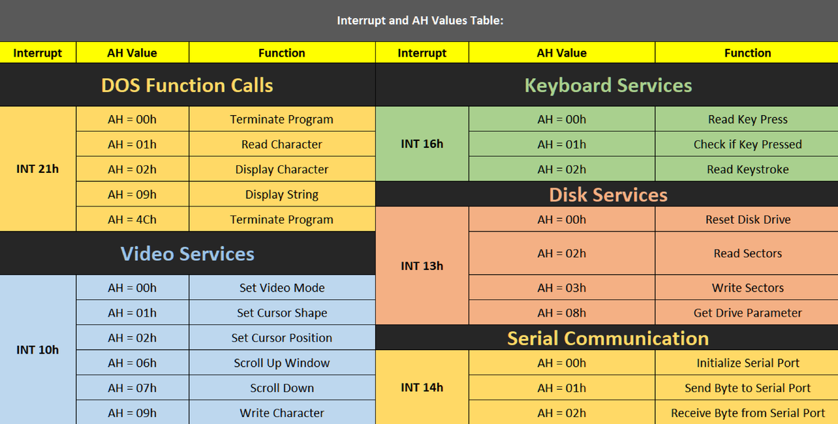 Assembly language interrupt values - Interrupt and AH Values Table ...