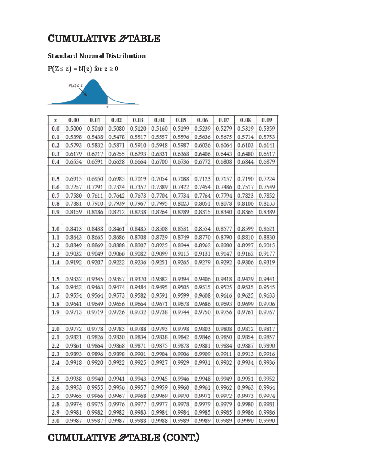 Distribution Tables - appendix của xác xuất thống kê - Standard Normal ...