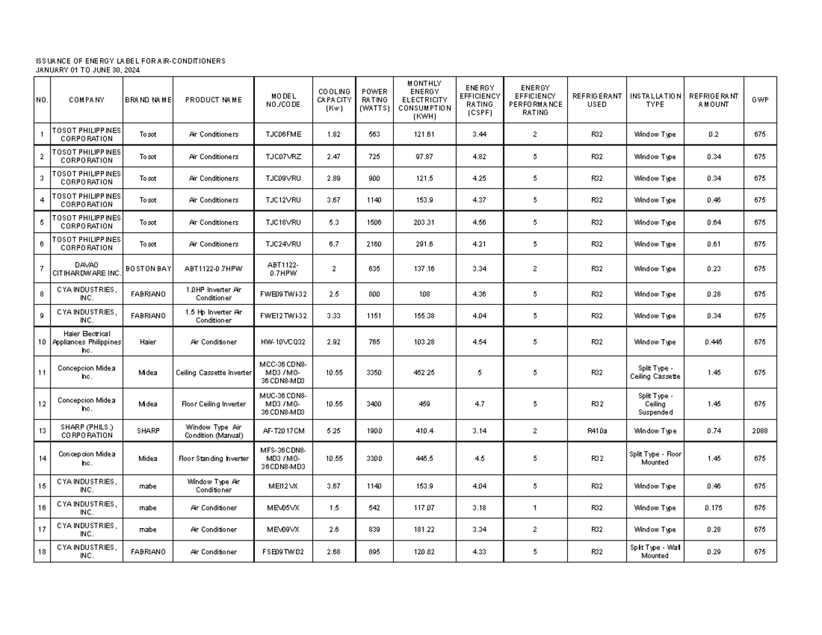 Energy Label Issuance Report for Air Conditioners (Jan-Jun 2024) - Studocu