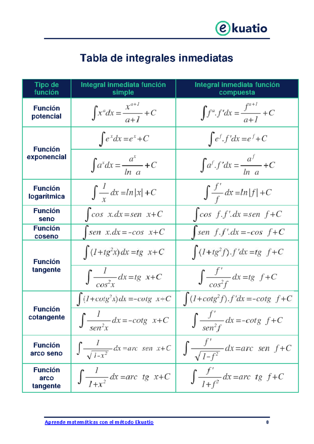Tabla DE Integrales Inmediatas - Calculo Diferencial - Aprende ...