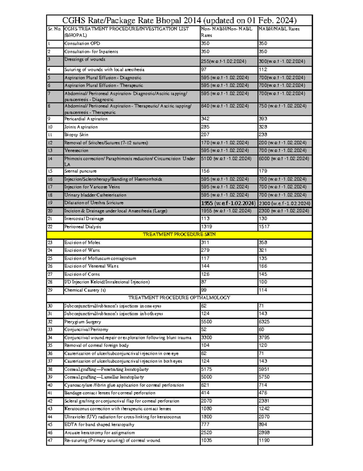 CGHS Rates 2014-Bhopal - Sr. No. CGHS TREATMENT PROCEDURE/INVESTIGATION ...