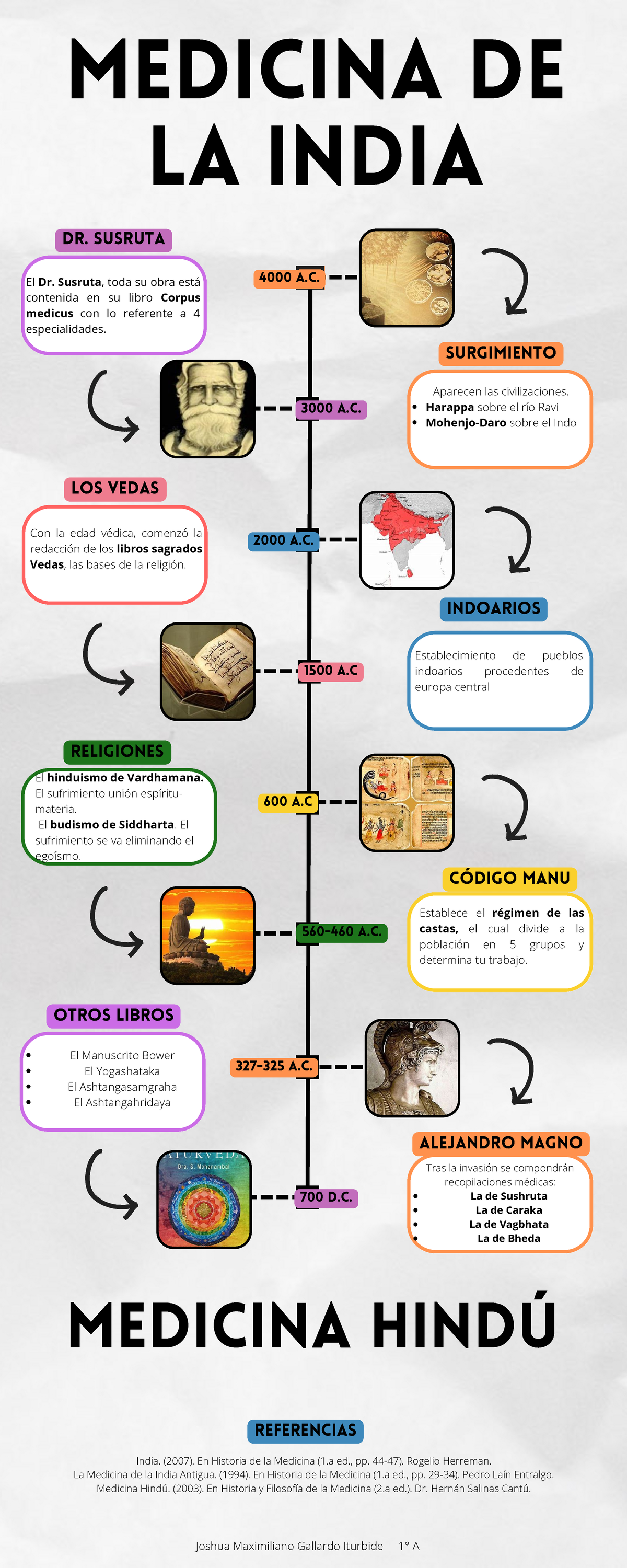Linea De Tiempo De La Historia De La India