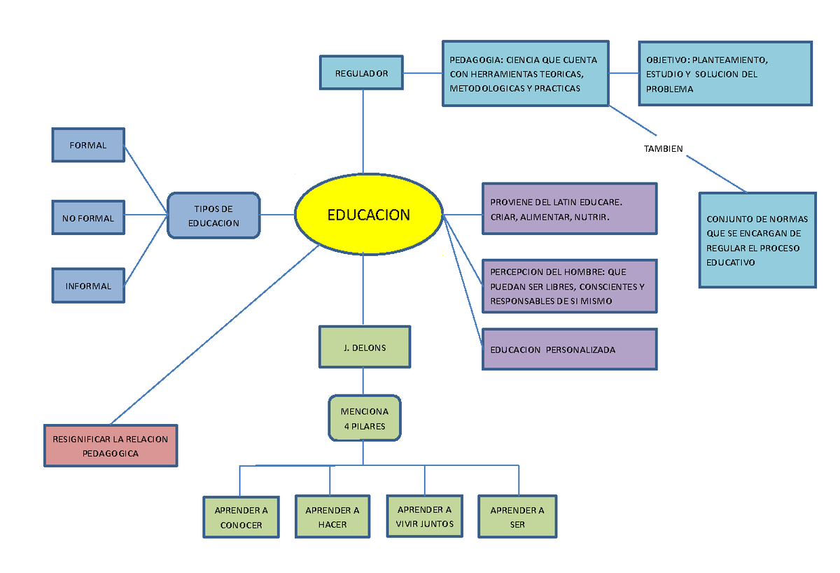 Educacion - Mapa conceptual - OBJETIVO: PLANTEAMIENTO, ESTUDIO Y ...