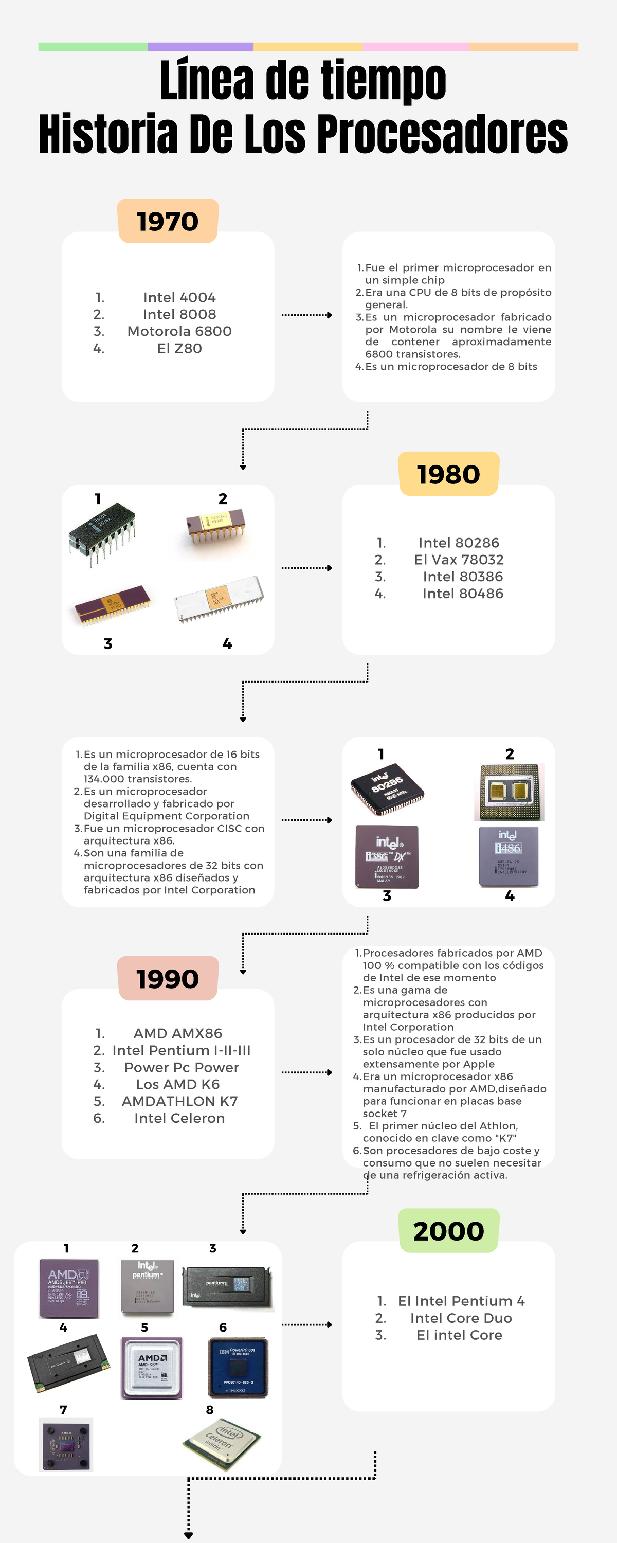 Historial de Microprocesadores: Evolución desde 1970 hasta 2023 - Studocu