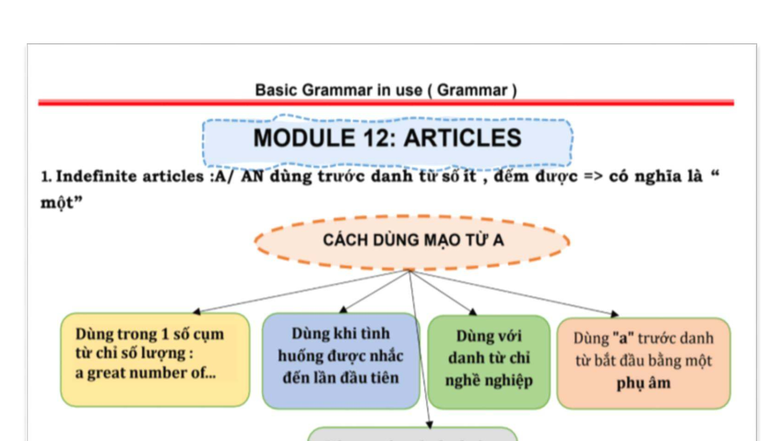Basic Grammar in Use (Grammar) Module 12: Articles - A, An, The - Studocu