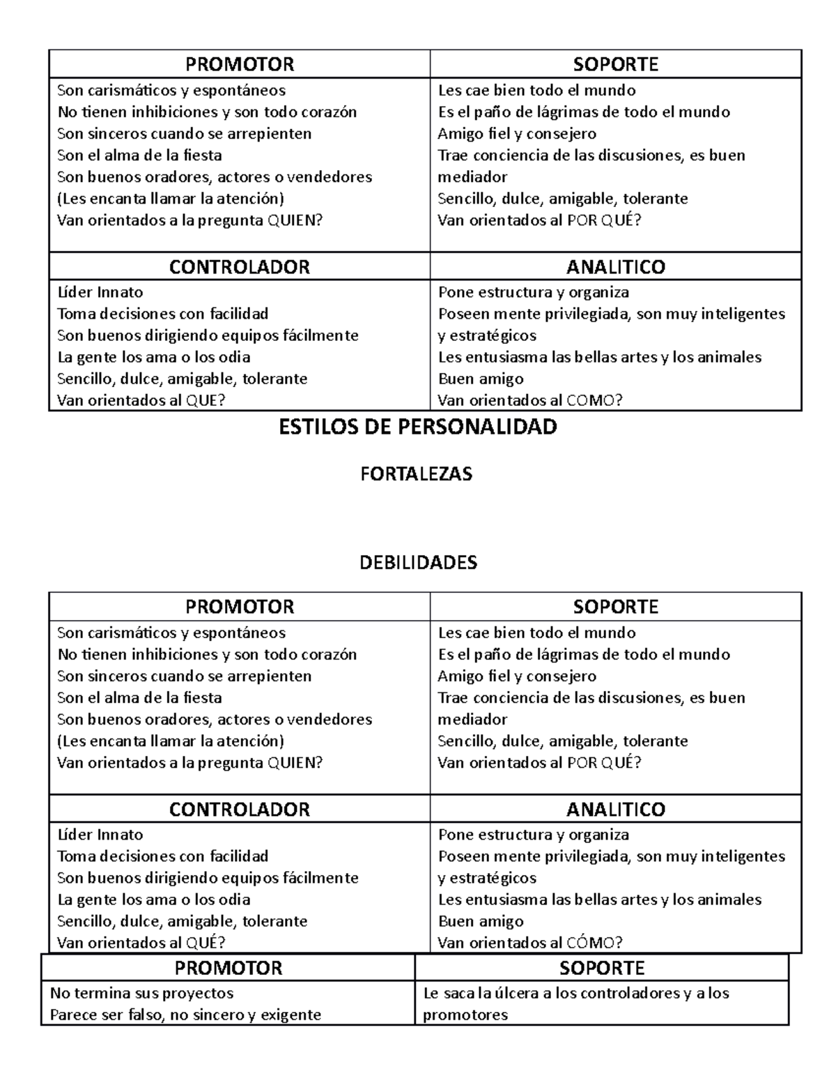 Estilos de Personalidad: Promotor Soporte y Controlador Analítico - Studocu