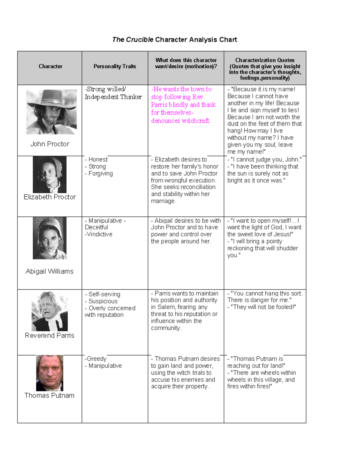 Copy of The Crucible Character Analysis - The Crucible Character ...