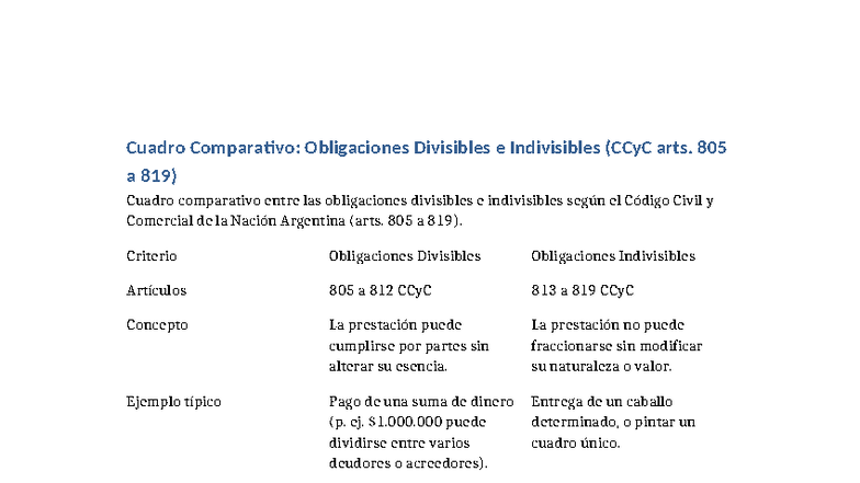 Cuadro Comparativo: Obligaciones Divisibles e Indivisibles (CCyC 805-819) - Document Preview