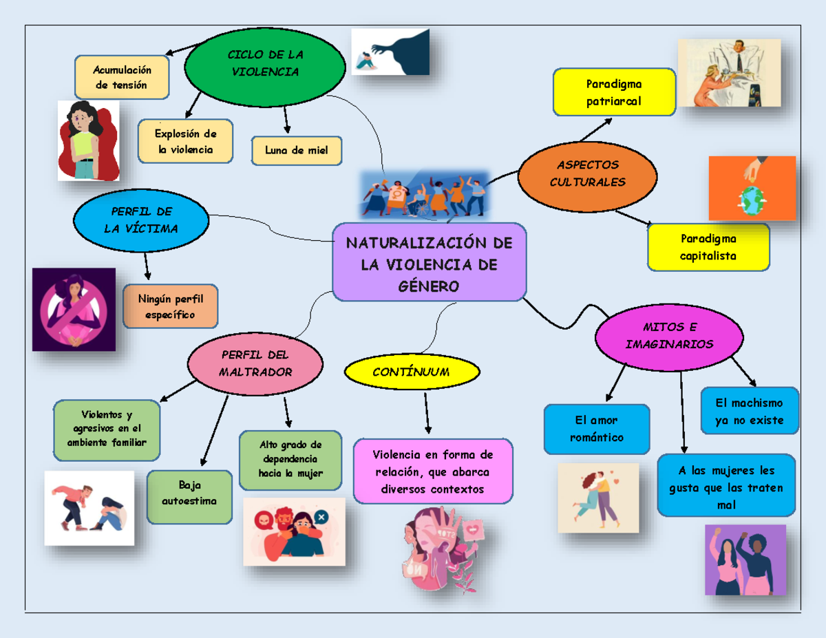 Mapa Conceptual De La Violencia Contra La Mujer www.studocu.com
