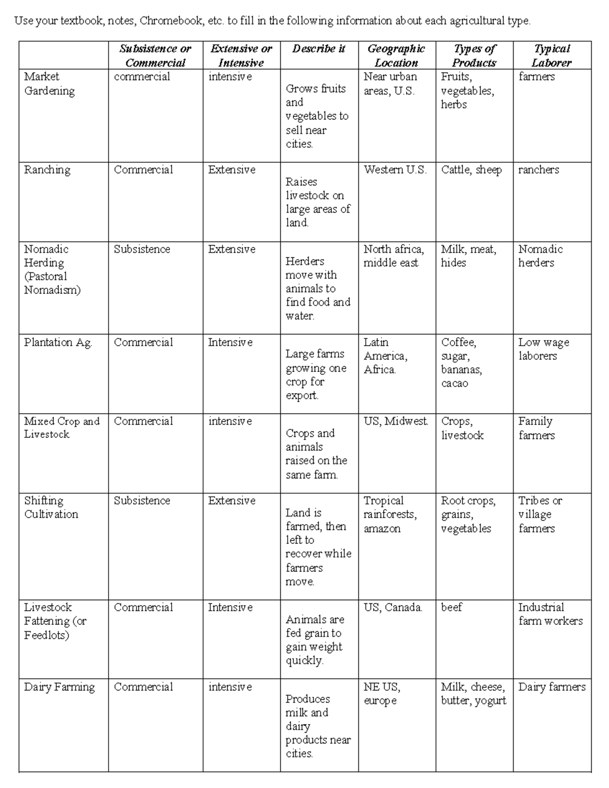 Grid for Agricultural Types (Morris) - Overview of Farming Methods ...