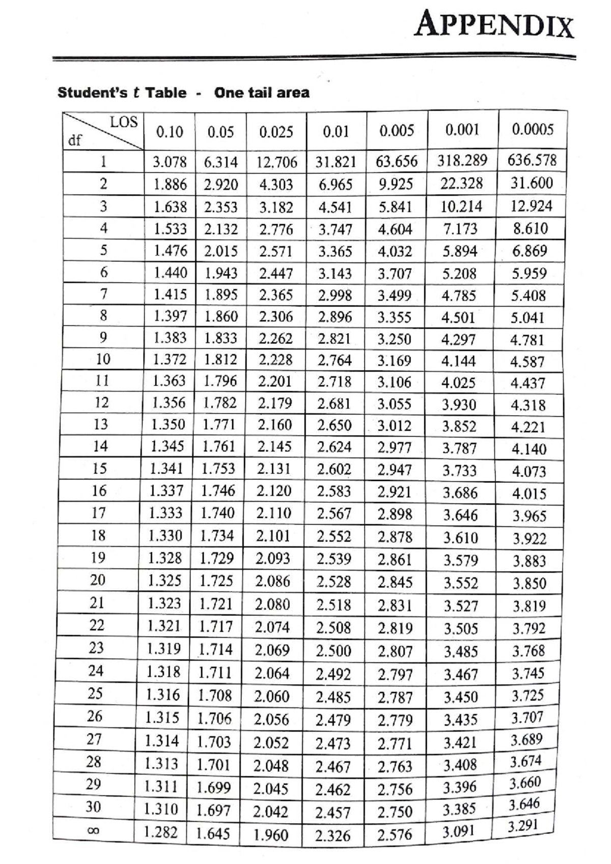 APPENDIX A.2 t-Distribution Critical Values for Management Statistics ...