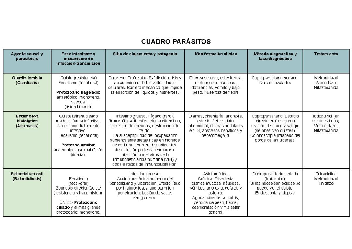 Resumen de Cuadro de Parásitos - Fases, Diagnósticos y Tratamientos ...