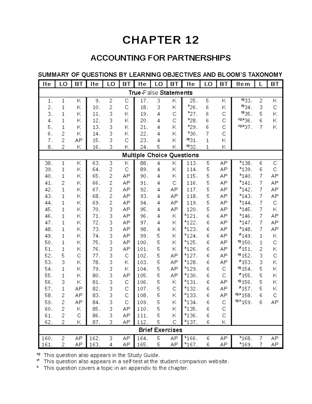 Chapter 12 - Summary of Questions in Partnerships Accounting - Studocu