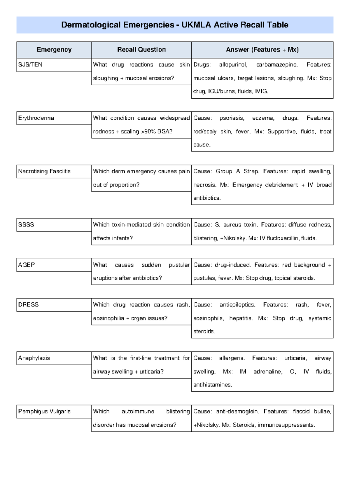 Dermatological Emergencies UKMLA Active Recall Table: Key Features & Mx ...