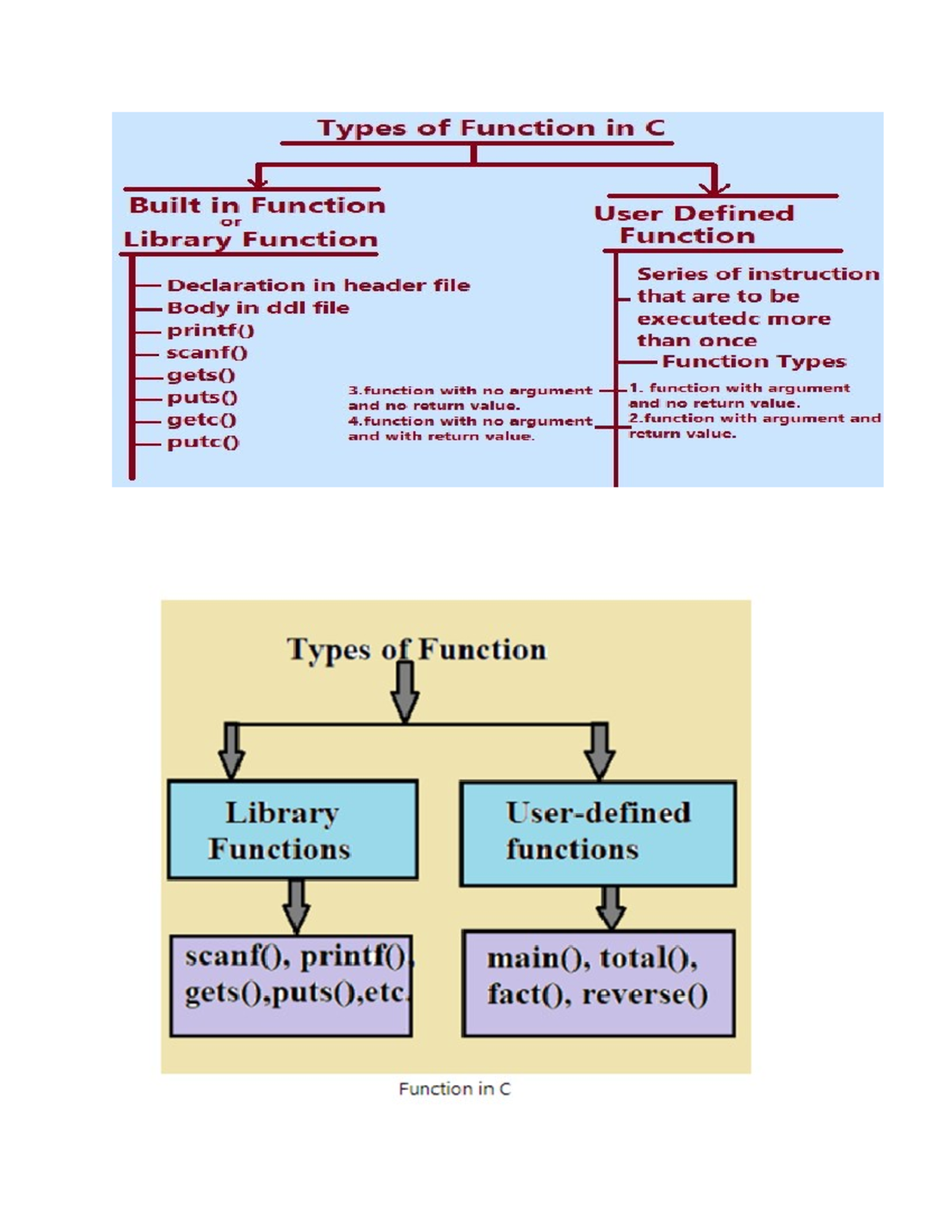 C Programming: Functions with and without Arguments & Returns - Studocu