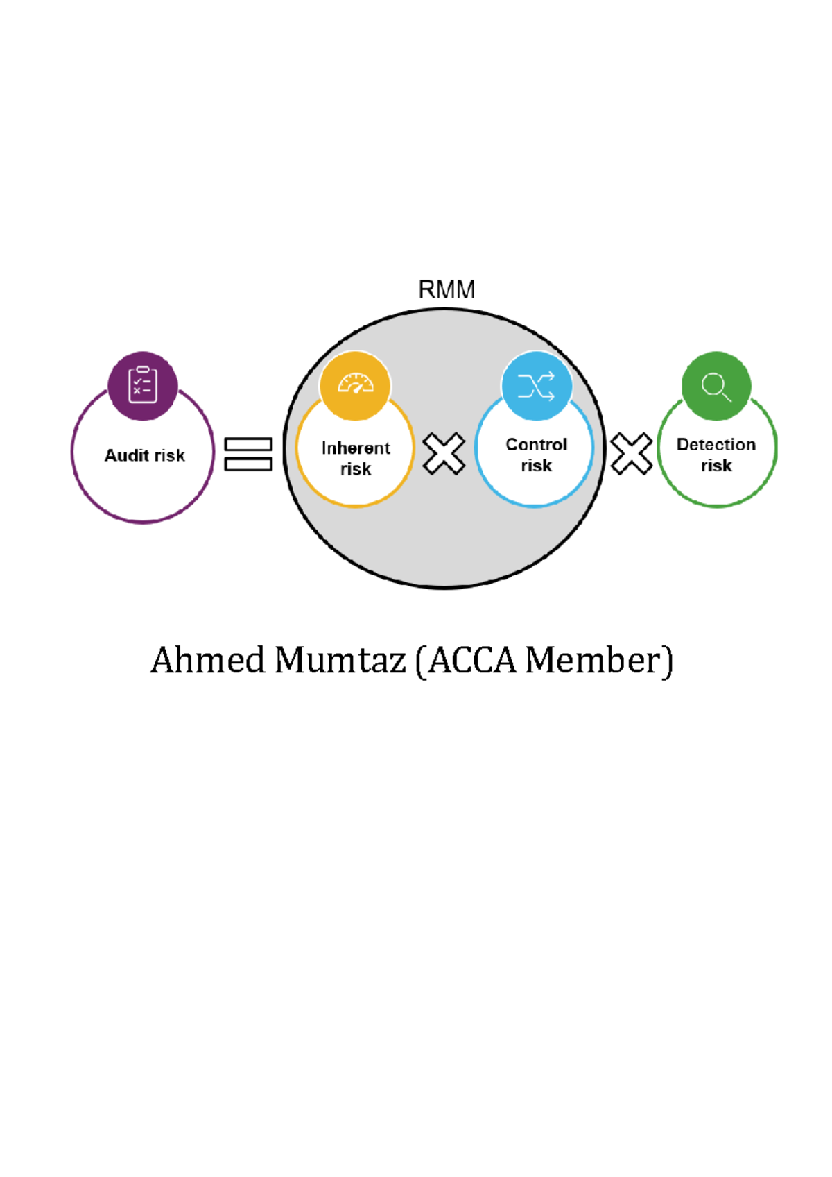 Audit Risk Notes - Ahmed Mumtaz (ACCA Member) Inventory Audit Risk ...
