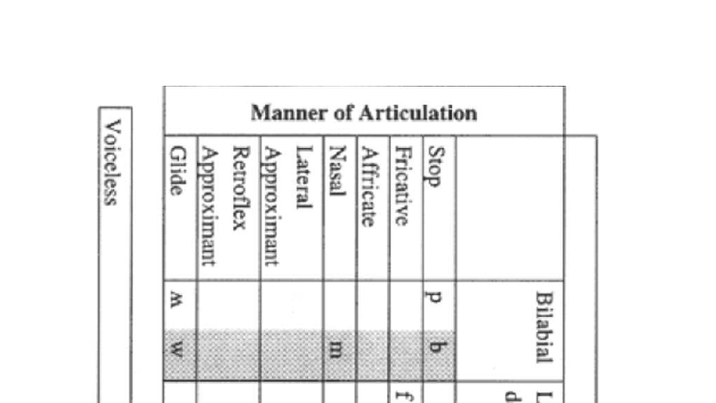 Place manner voiced chart - LING3350 - Place of Articulation Bilabial ...