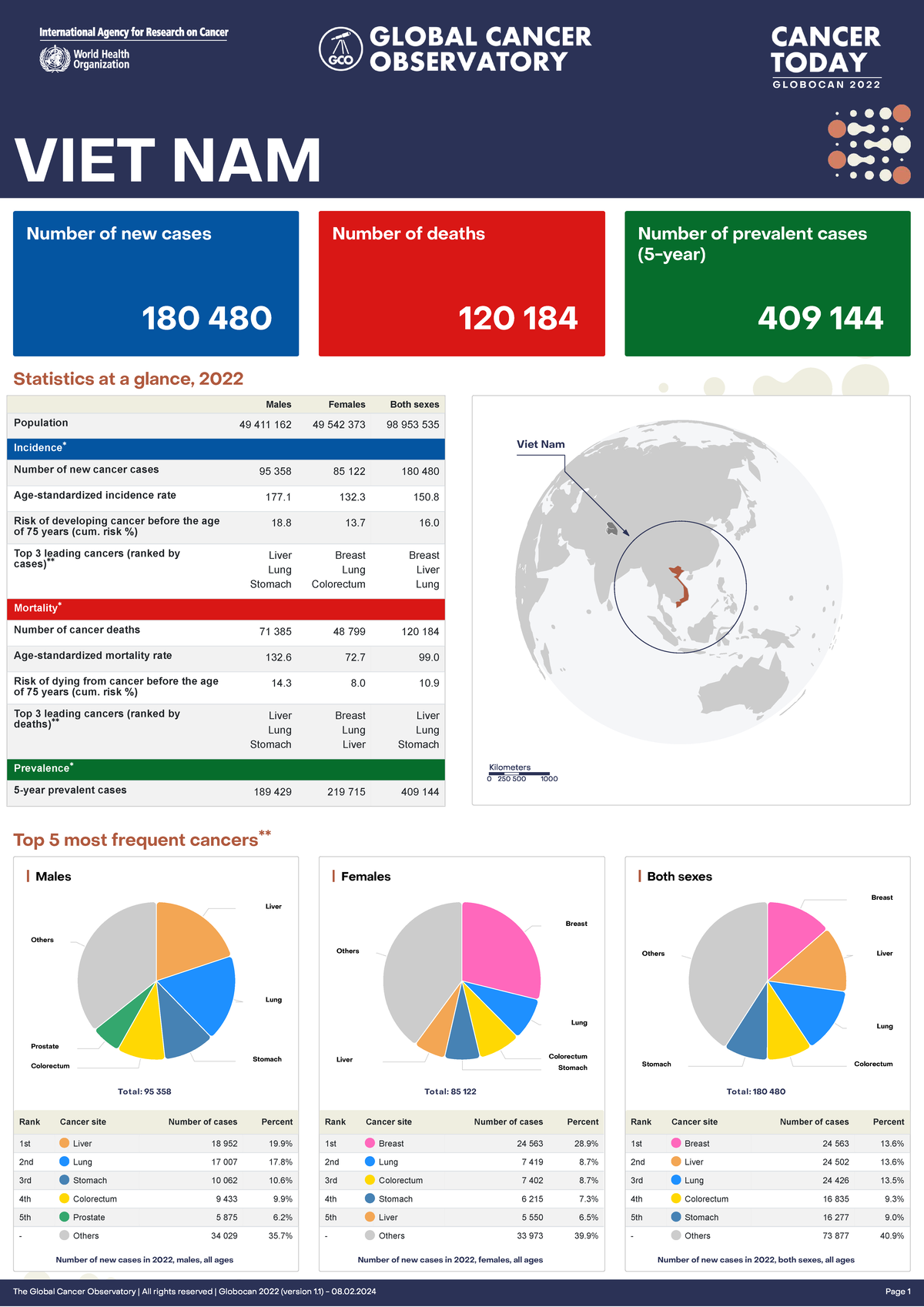 GLOBOCAN 2022: Viet Nam Cancer Statistics Overview (704) - Studocu