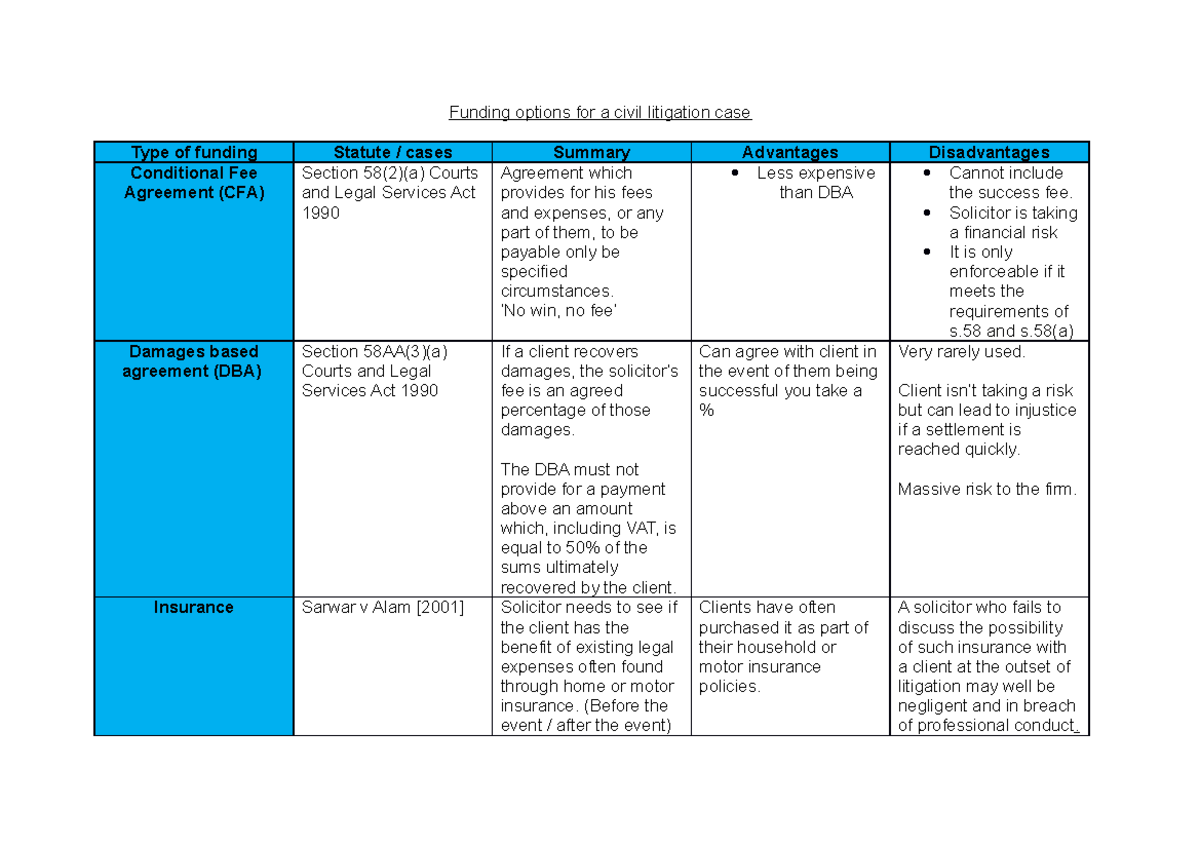 Funding Options for Civil Litigation - Dispute Resolution Notes - Studocu