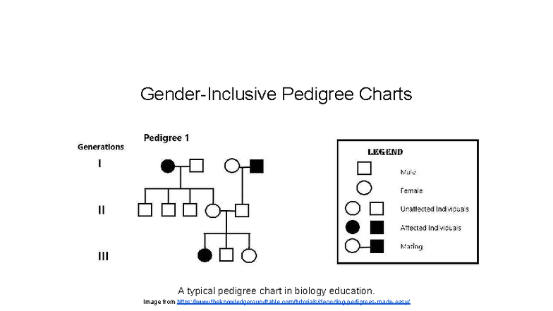 Gender-Inclusive Pedigree Charts: Understanding Genetic Inheritance ...