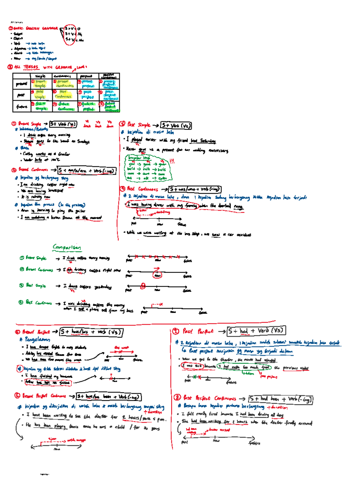 All Tenses Overview - Basic English Grammar Guide - Studocu