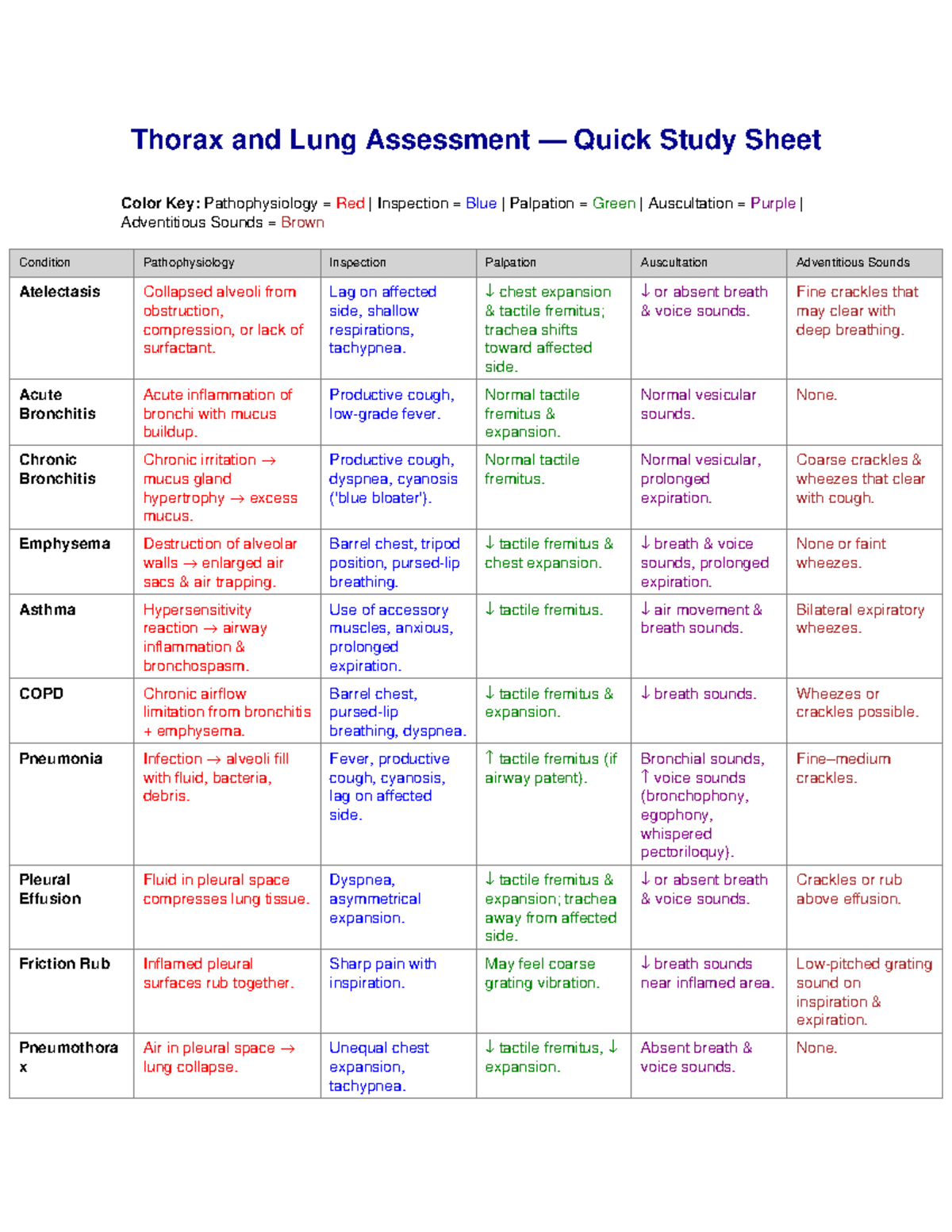 Thorax and Lung Assessment Study Sheet: Quick Reference Guide - Studocu