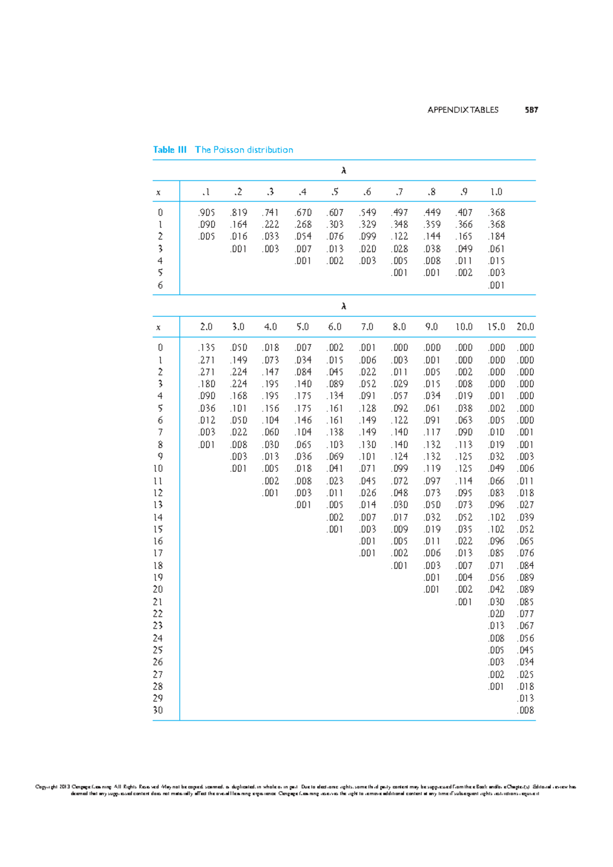 APPENDIX TABLE III: Poisson Distribution Data Analysis - Studocu