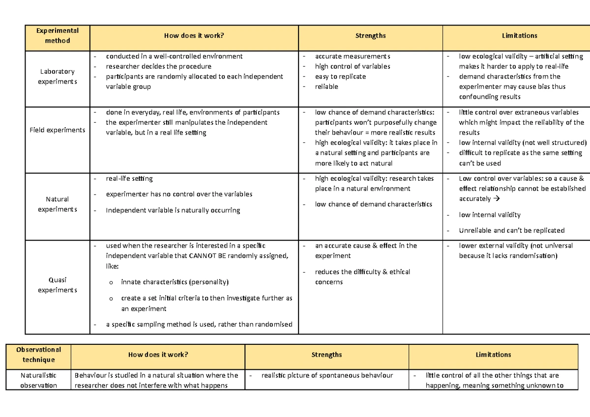 Psychology 16 Marker Essay Evaluating The Cognitive Approach Studocu