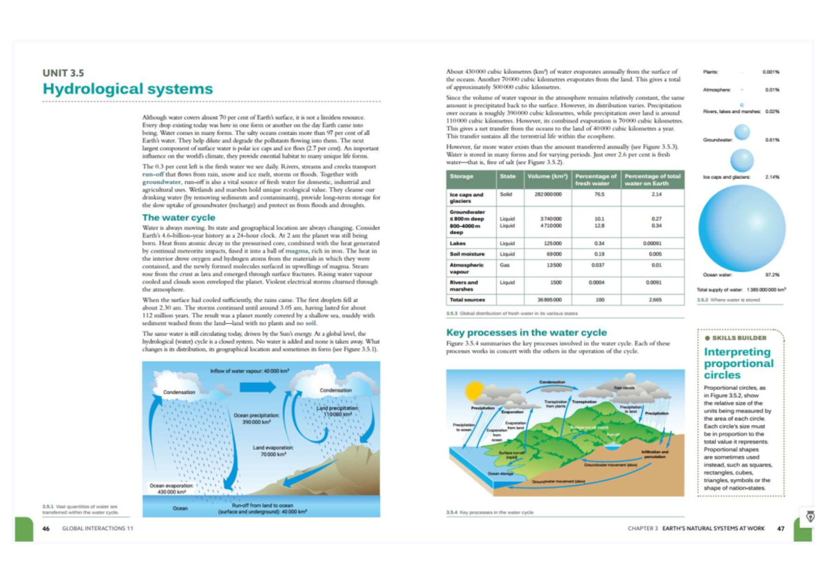 Hydrological Systems: Understanding Water Cycle Dynamics (Unit 3.5 ...
