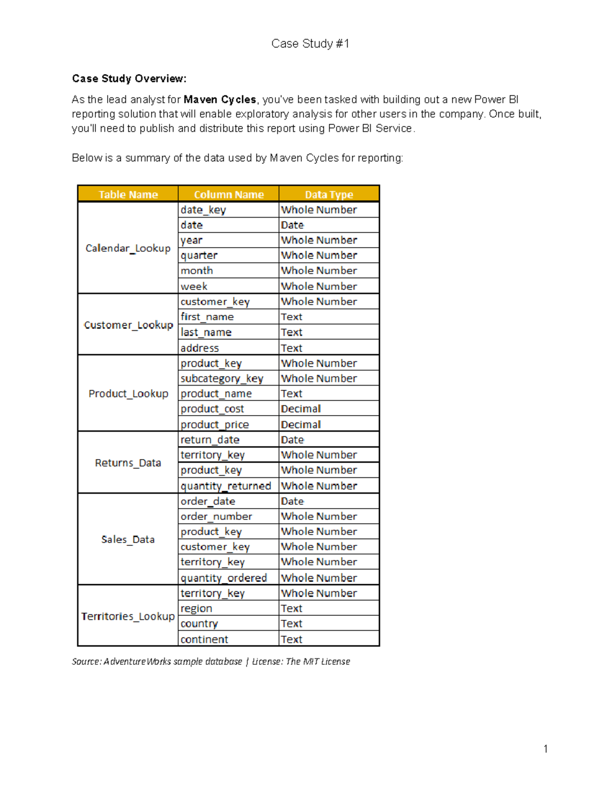 Case Study #1 - Power BI Reporting Solution for Maven Cycles - Studocu