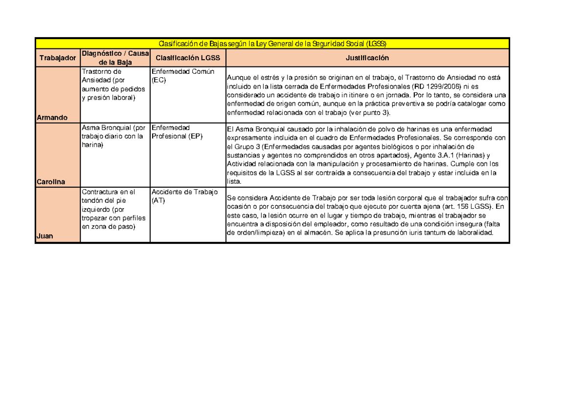 Clasificación de Bajas según LGSS: Enfermedades y Accidentes Laborales ...