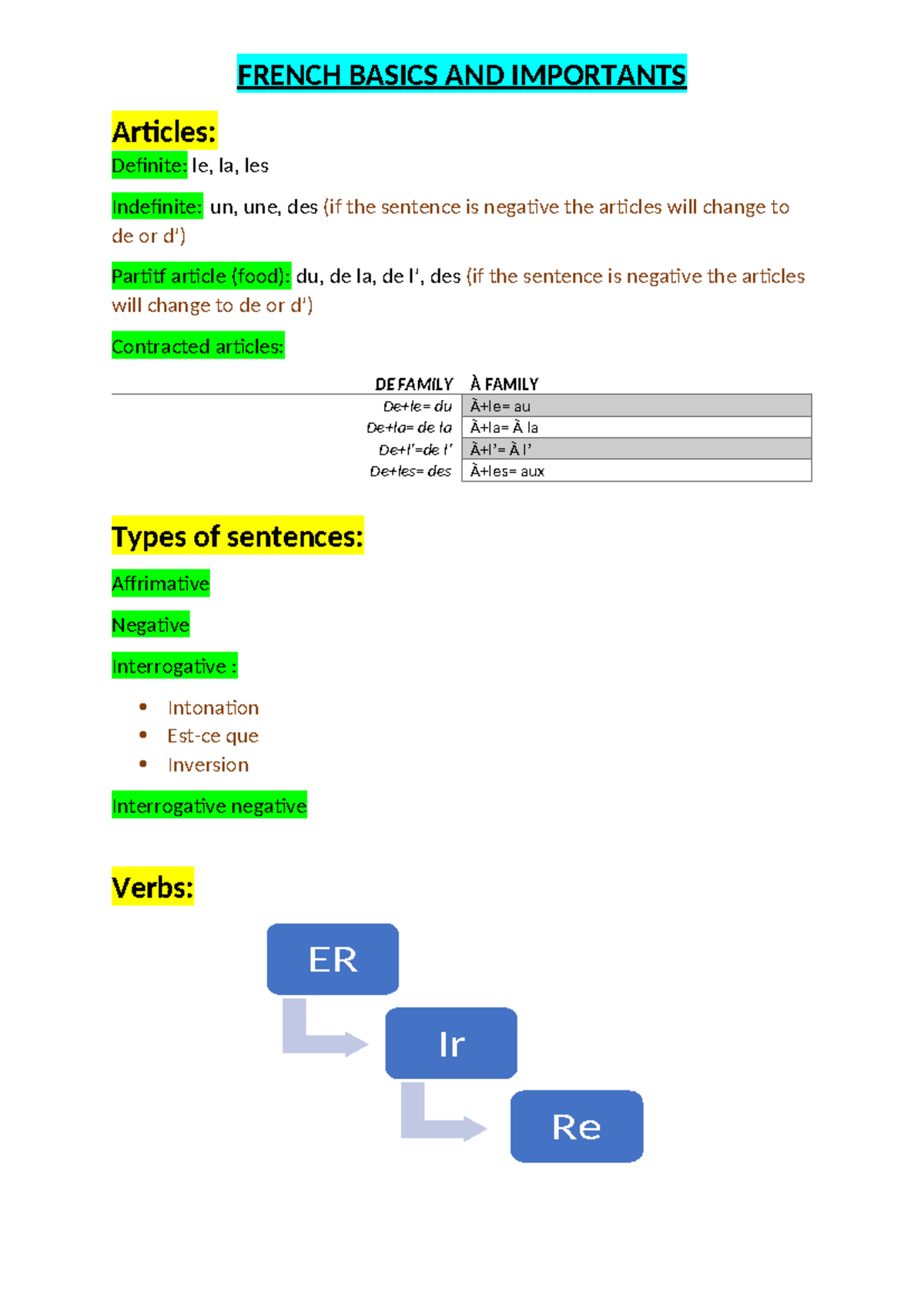French Basics And important - FRENCH BASICS AND IMPORTANTS Articles ...
