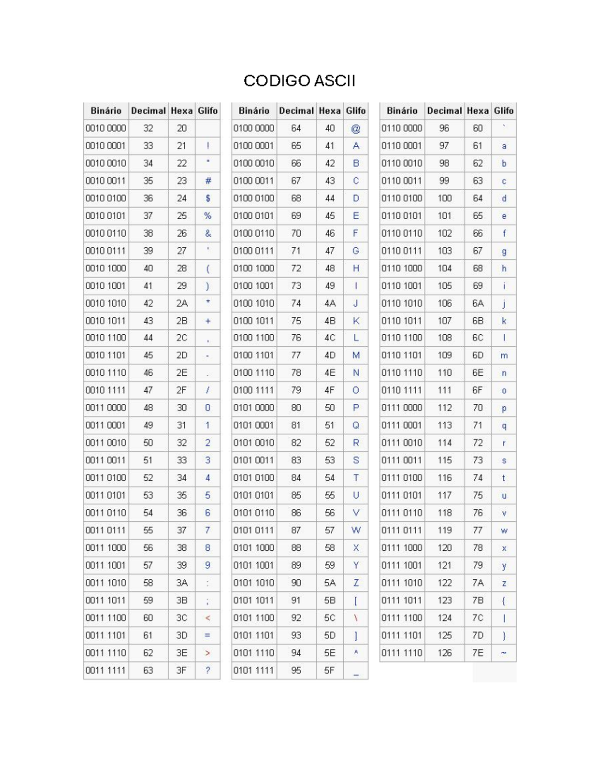 Tabla de Código ASCII: Binario, Decimal, Hexa y Glifo - Studocu
