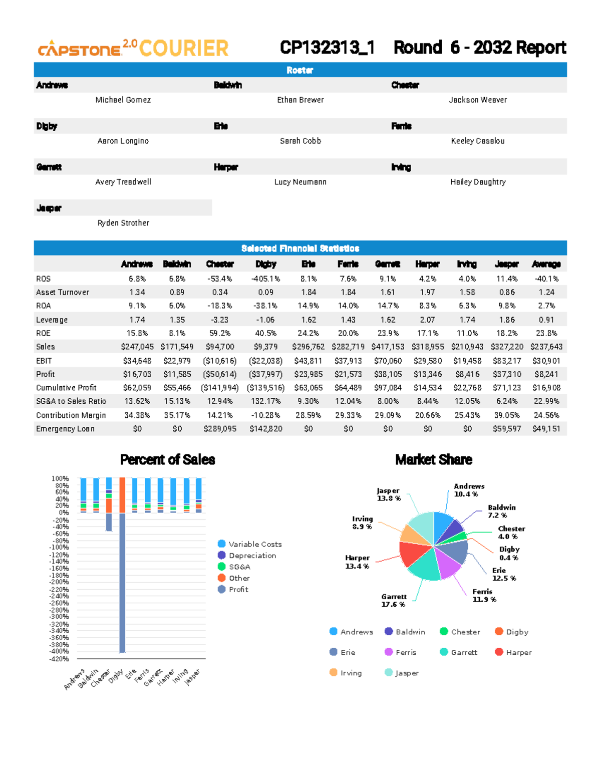 CP132313_1 Round 6 2032 Financial Report and Analysis - Studocu